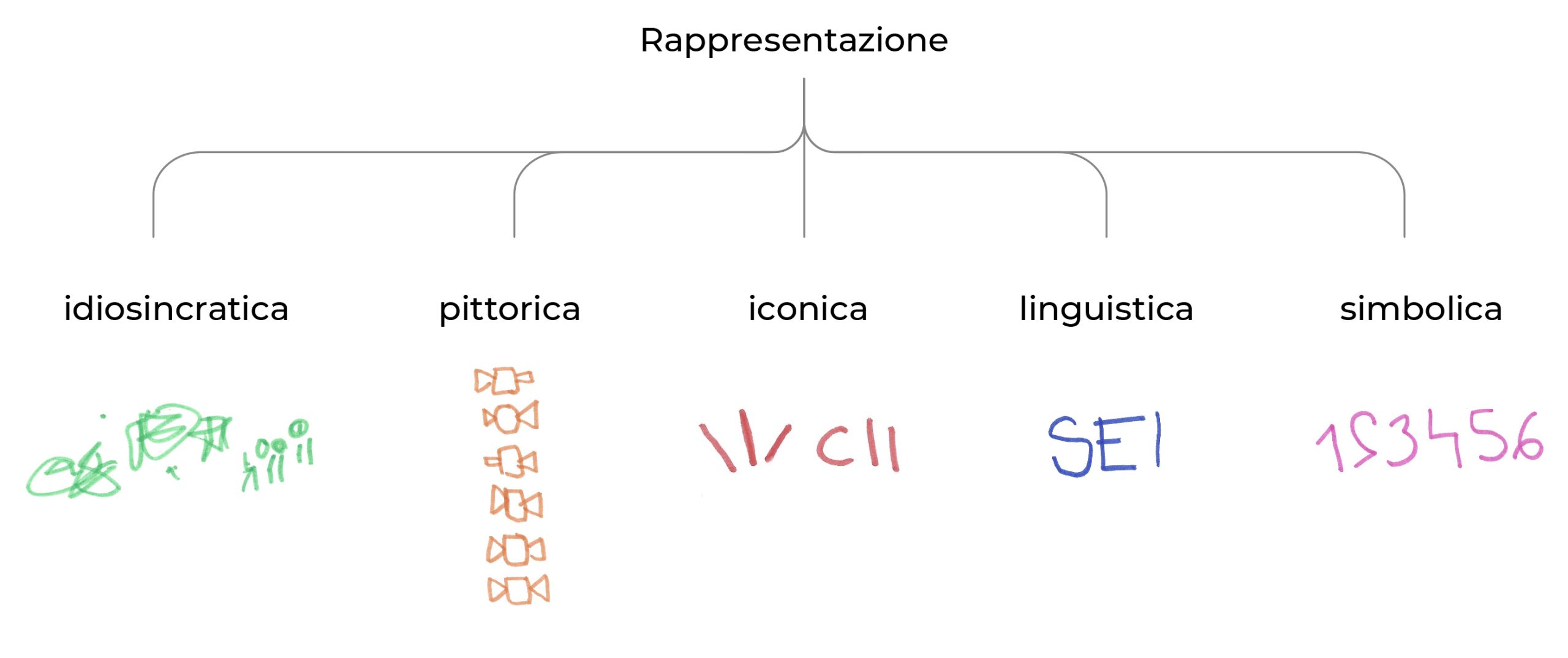 Principali categorie di scrittura dei numeri.