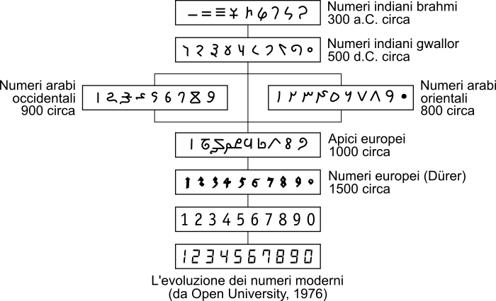 Evoluzione della scrittura delle nostre dieci cifre.